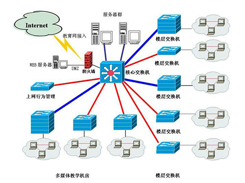 計算機網(wǎng)絡(luò)系統(tǒng)集成與計算機系統(tǒng)集成