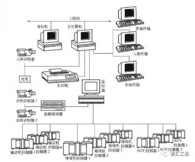 亞馬遜的智能物流倉儲系統 計算機系統集成的現實距離