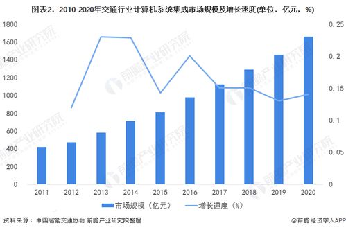 中國交通行業計算機系統集成市場 市場規模迅速增長下的投資機會分析