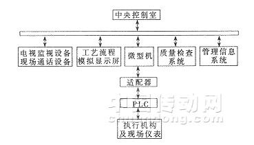 計算機與PLC集成控制系統在盛馬化工生產線中的應用與價值