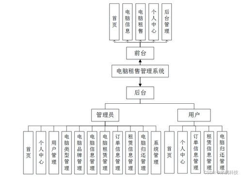 基于SSM的CRM電腦租售管理系統 應對計算機畢業設計困難的解決方案與系統集成實踐